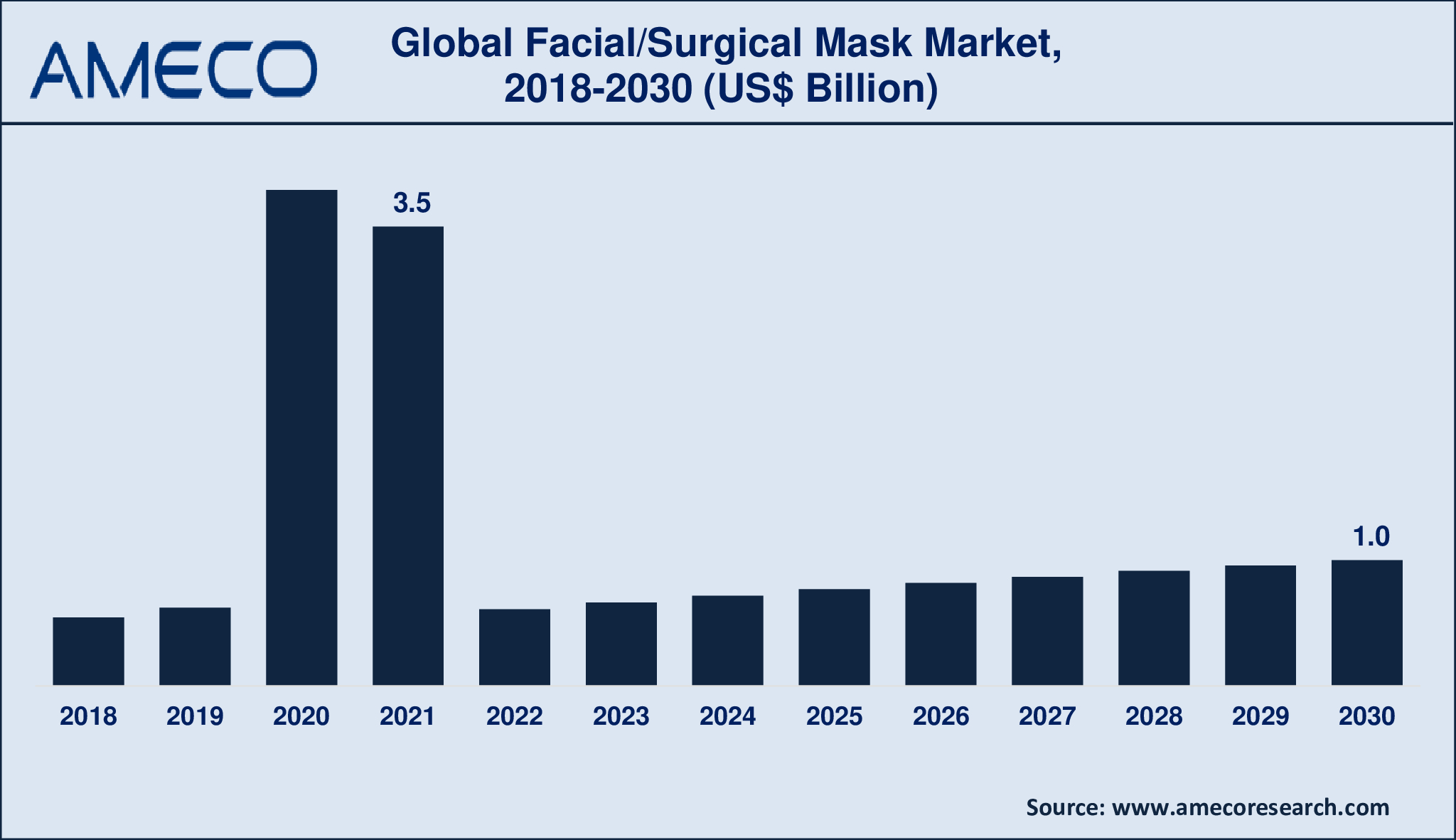Facial/Surgical Mask Market Growth